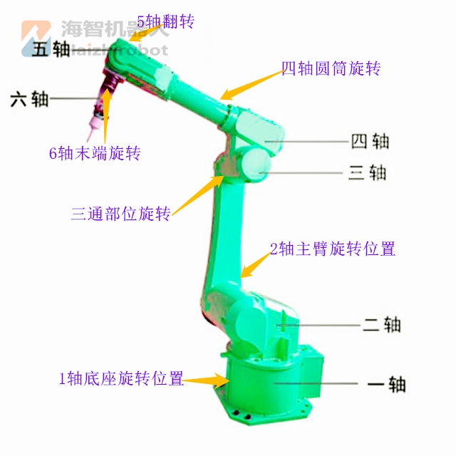 六軸機器人示意圖 六軸機器人示意圖